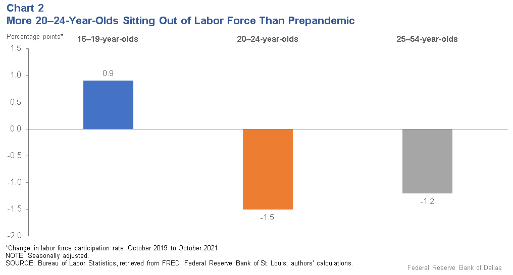 Chart 2: More 20-24-Year-Olds Sitting Out of Labor Force than Prepandemic