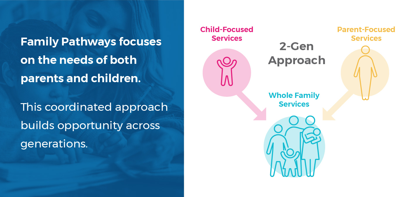 Graphic 1: 2-Gen Approach