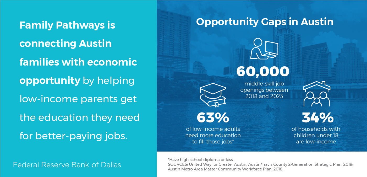 Graphic 2: Opportunity Gaps in Austin