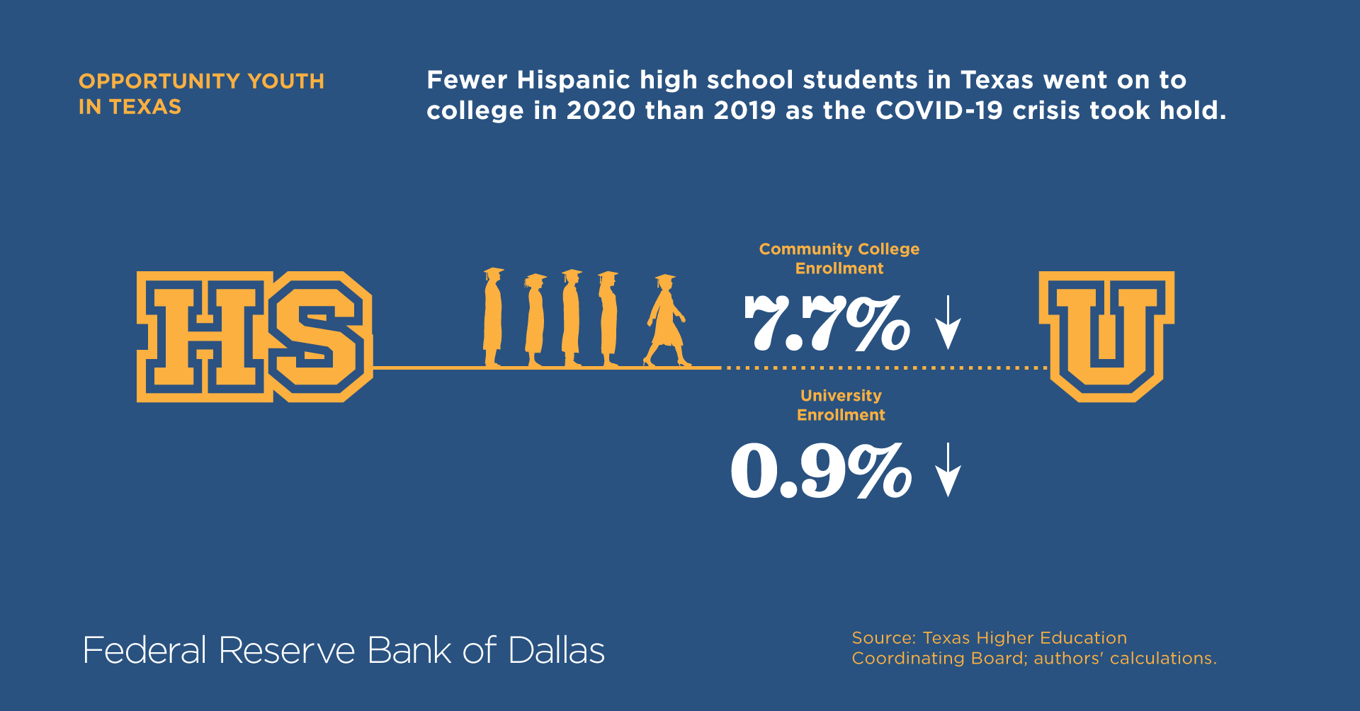 Share of Texas Grads Enrolling in College Drops in 2020, Notably Among Hispanics