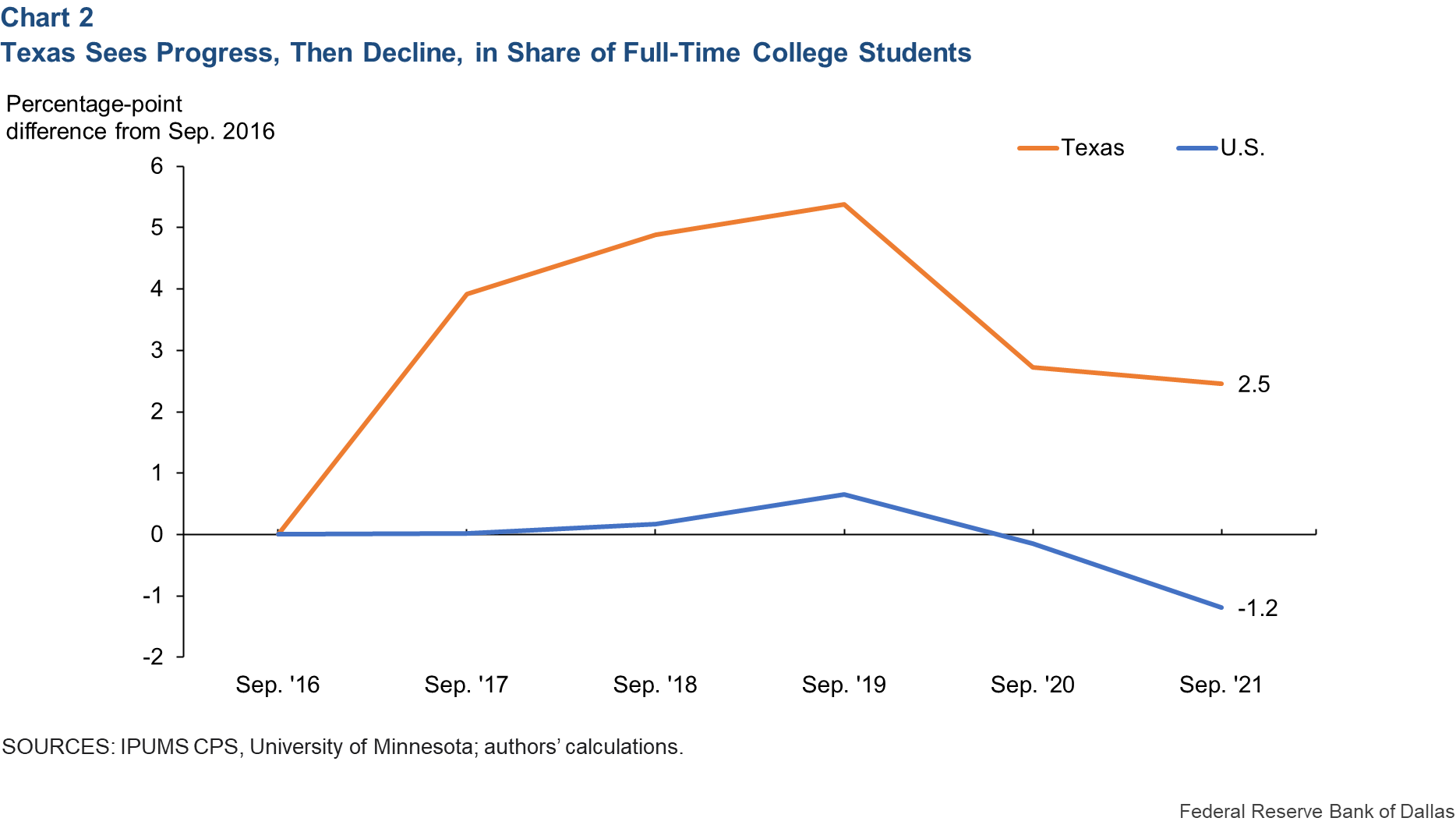 Texas Sees Progress, Then Decline, in Share of Full-Time College Students