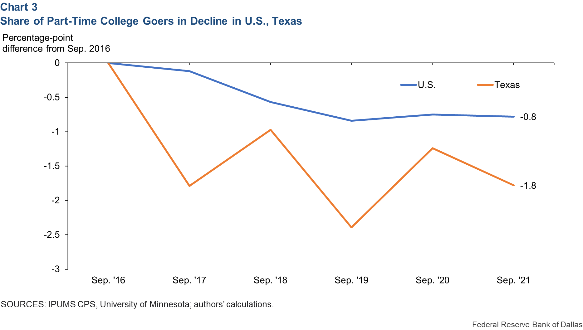 Share of Part-Time College Goers in Decline in U.S., Texas