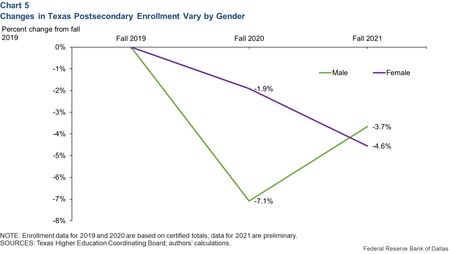 Changes in Texas Postsecondary Enrollment Vary by Gender
