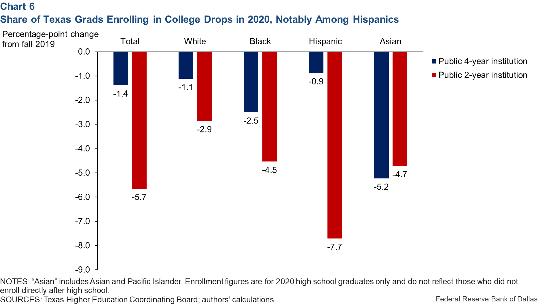 Share of Texas Grads Enrolling in College Drops in 2020, Notably Among Hispanics