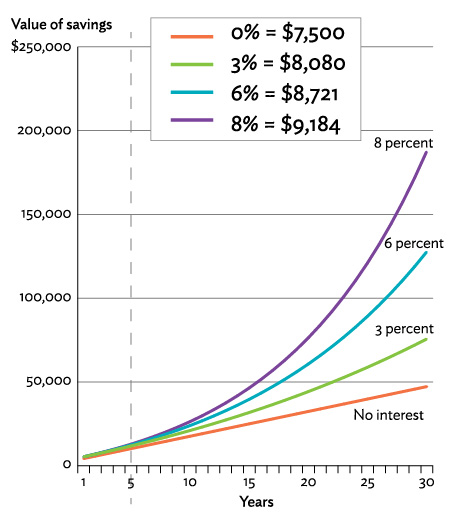 After 5 years of $125 monthly deposits