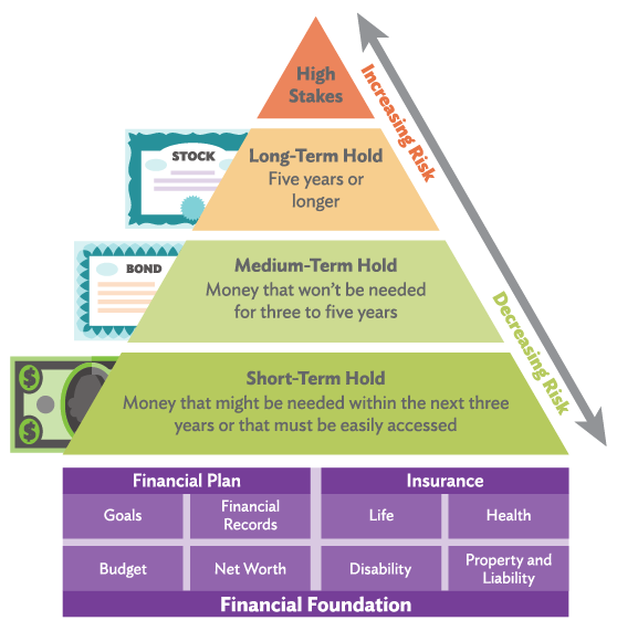 Investment Pyramid