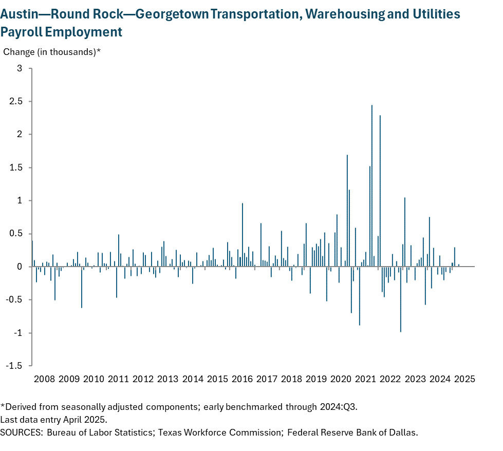 Austin - Round Rock Transportation, Warehousing and Utilities Payroll Employment