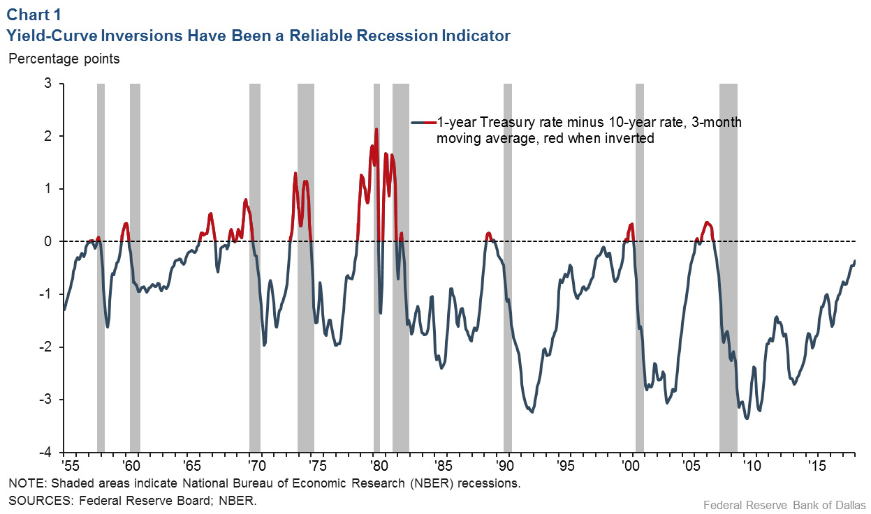 Chart 1: Yield-Curve Inversions Provide Reliable Recession Indicator