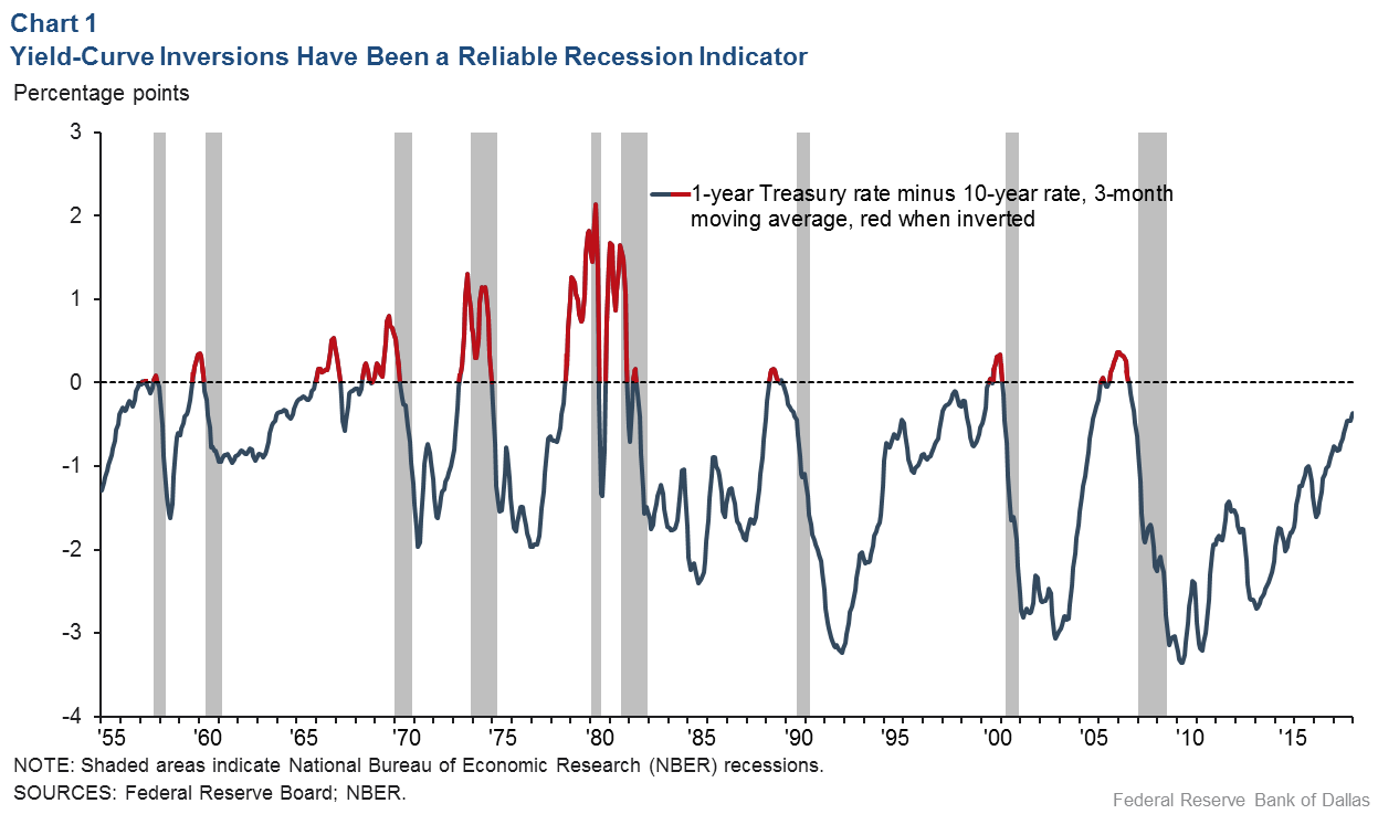 Recession Chart