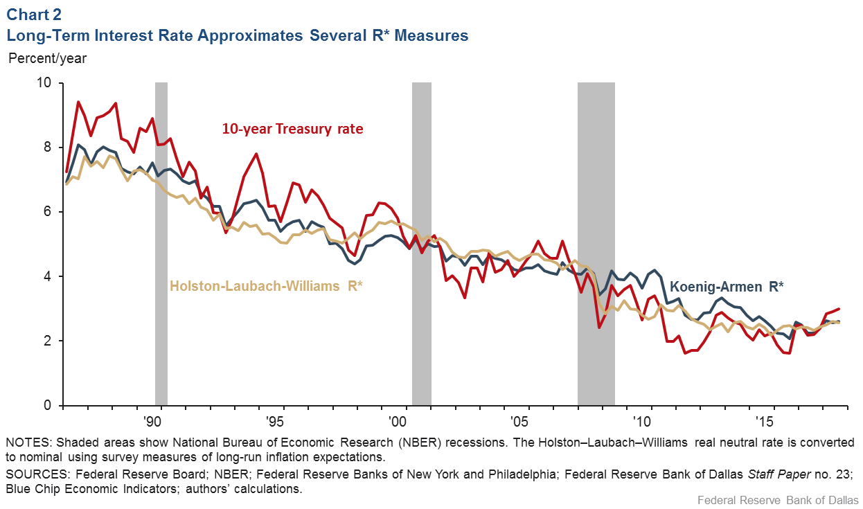 Chart 2: Long-Term Interest Rate Shares Common Trend with Several R* Measures