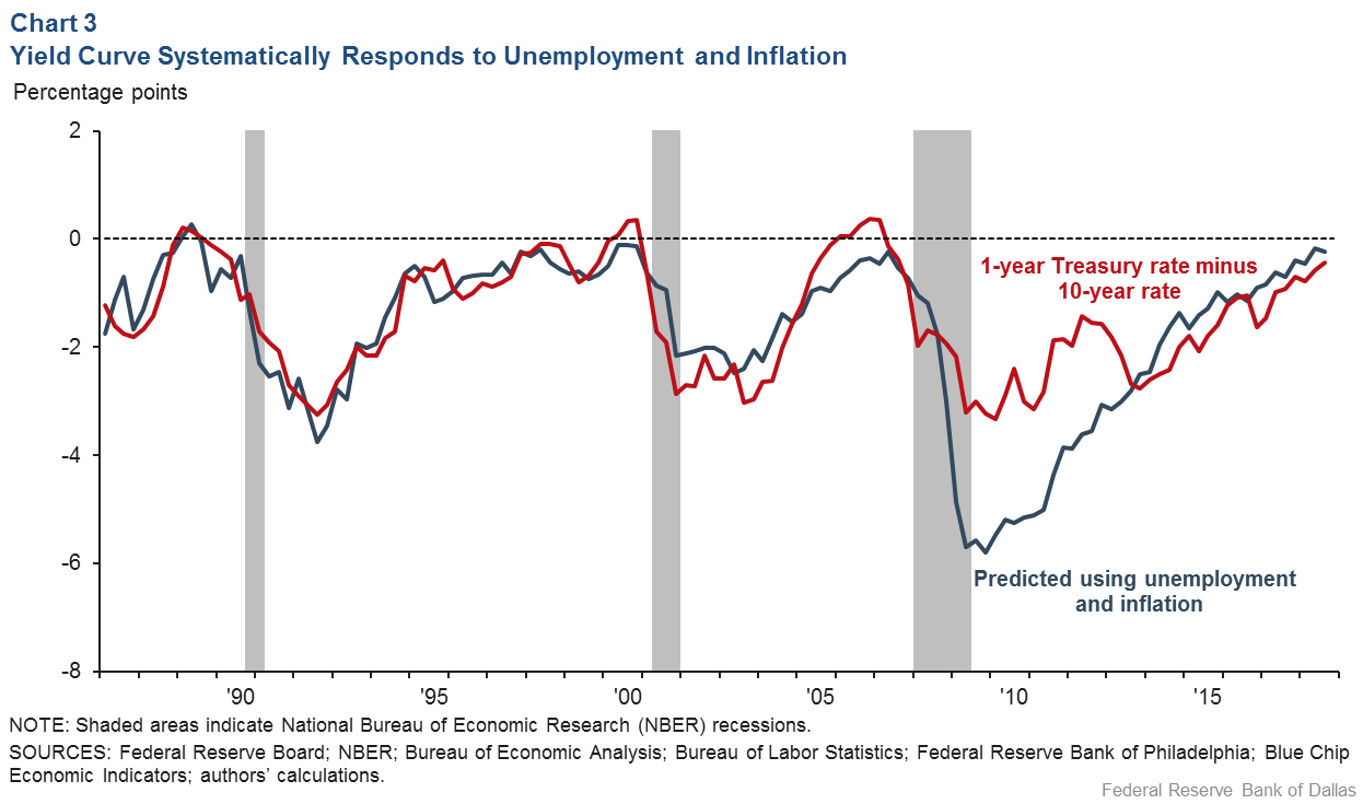 Chart 3: Yield Curve Systematically Responds to Unemployment and Inflation