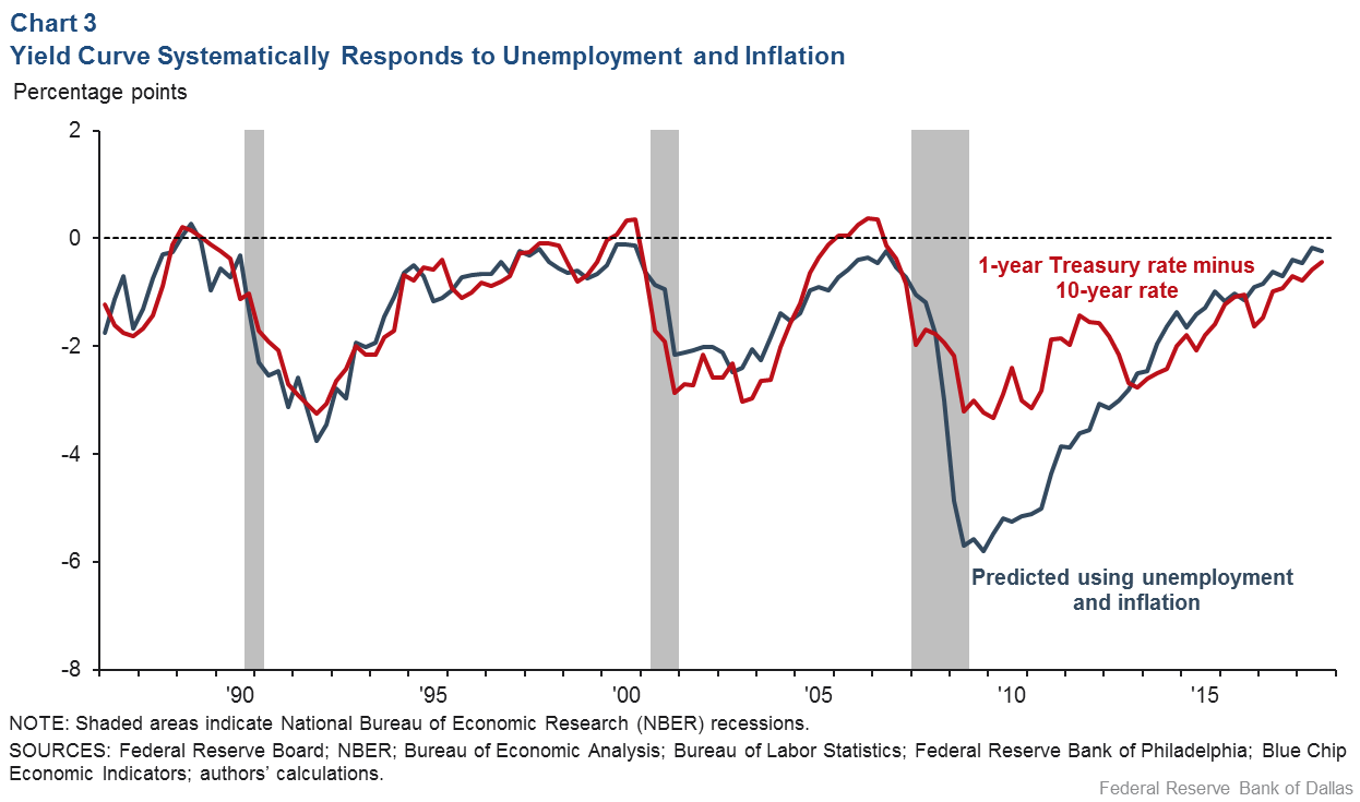Inverted Yield Curve Nearly Always Signals Tight Monetary Policy Rising Unemployment Dallasfed Org Inverted Yield Curve Nearly Always Signals Tight Monetary Policy Rising Unemployment Dallasfed Org