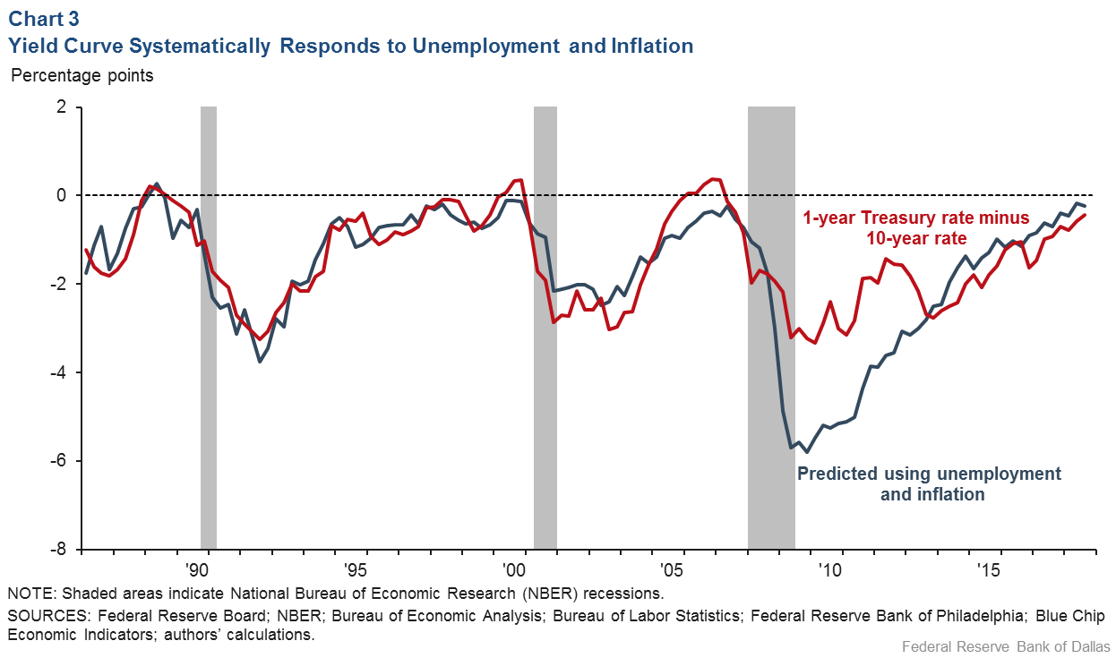 Inverted Yield Curve Nearly Always Signals Tight Monetary Policy Rising Unemployment Dallasfed Org