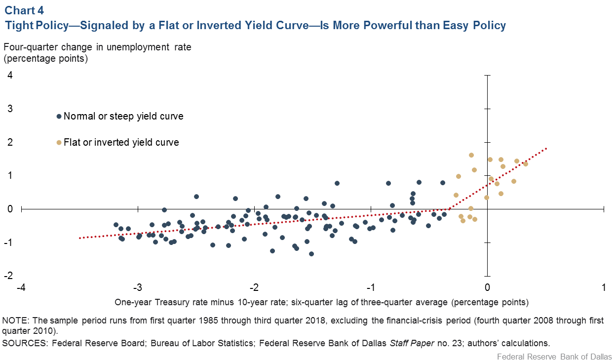 Chart 4: Tight Policy—Signaled by Flat or Inverted Yield Curve—is More Powerful than Easy Policy