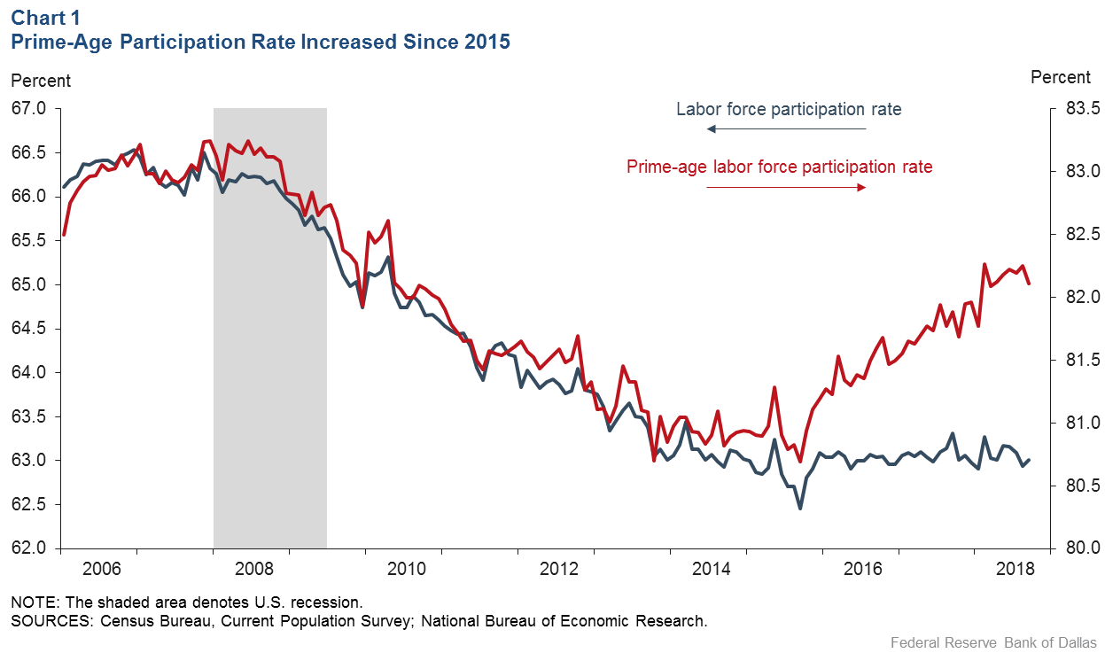 Chart 1: Prime-age Participation Rate Increased Since 2015