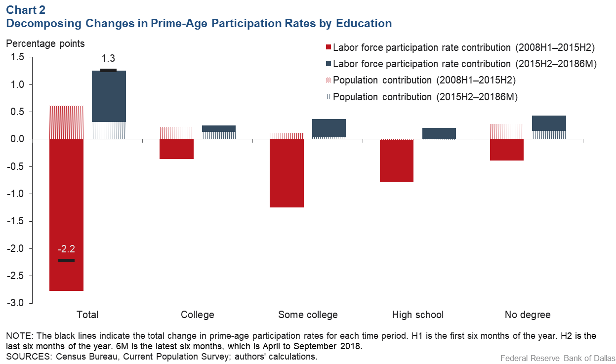 Wykres 2: Rozkład zmian współczynnika uczestnictwa w prime-age według wykształcenia