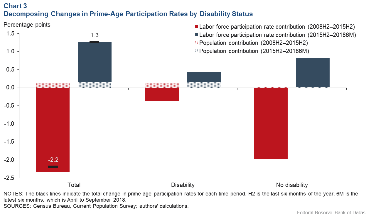 Gráfico 3: Descomposición de los cambios en las tasas de participación en edades preferenciales por estado de discapacidad