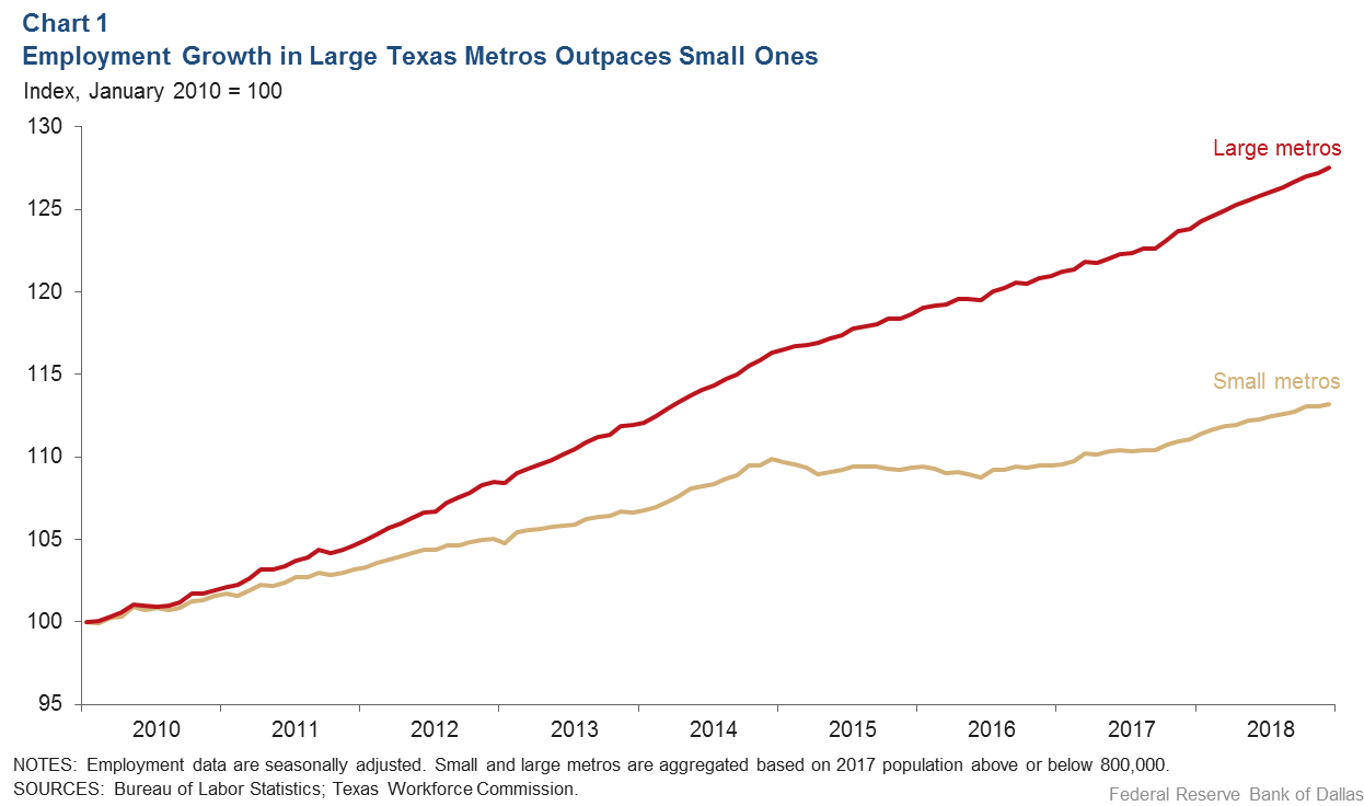 Chart 1: Employment Growth in Large Texas Metros Outpaces Small Ones