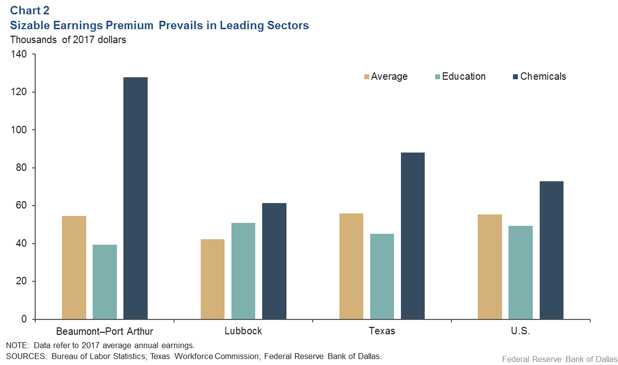 Chart 2: Sizable Earnings Premium in Leading Sectors