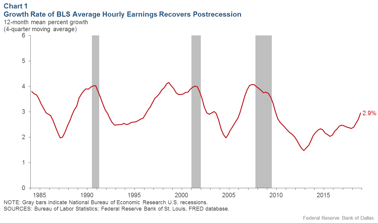 Chart 1: Growth Rate of BLS Average Hourly Earnings Recovers in Post-Recession