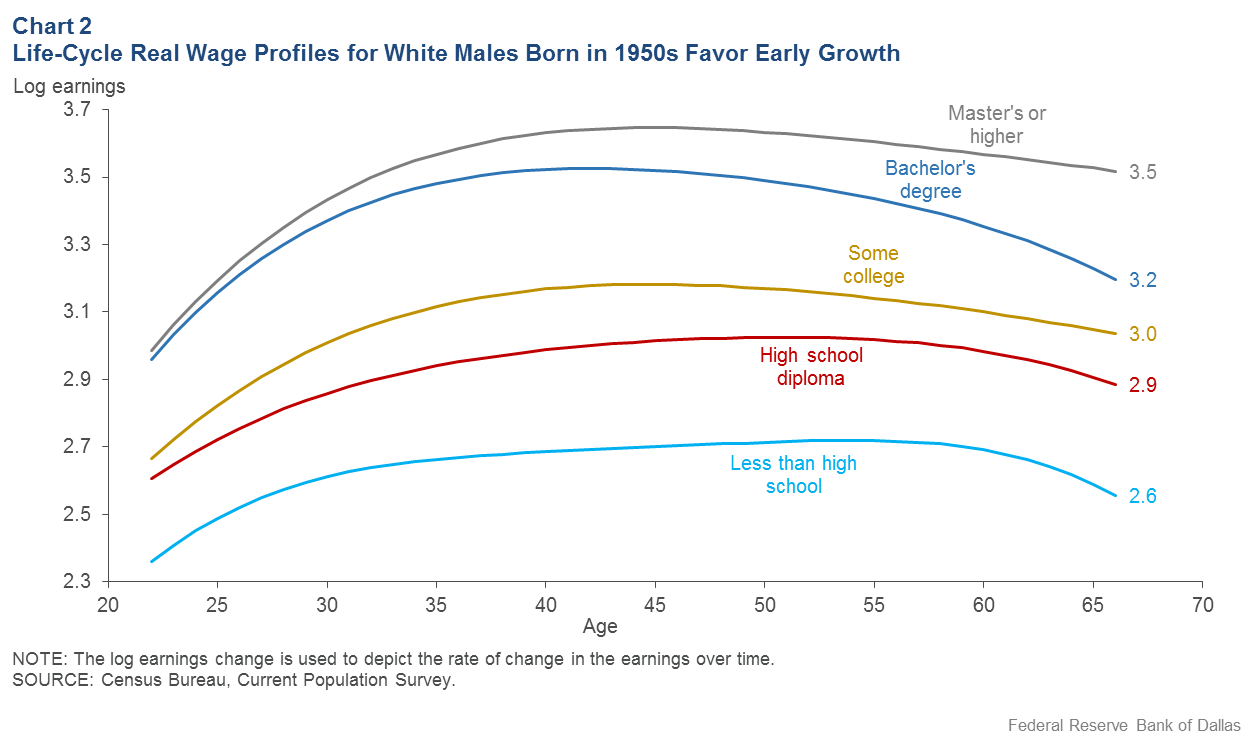 Chart 2: Life Cycle Real Wage Profiles for White Males Born in 1950's Favor Early Growth