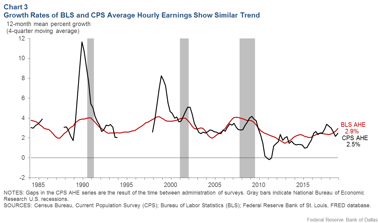Chart 3: Growth Rates of BLS and CPS Average Hourly Earnings Shows Similar Trend