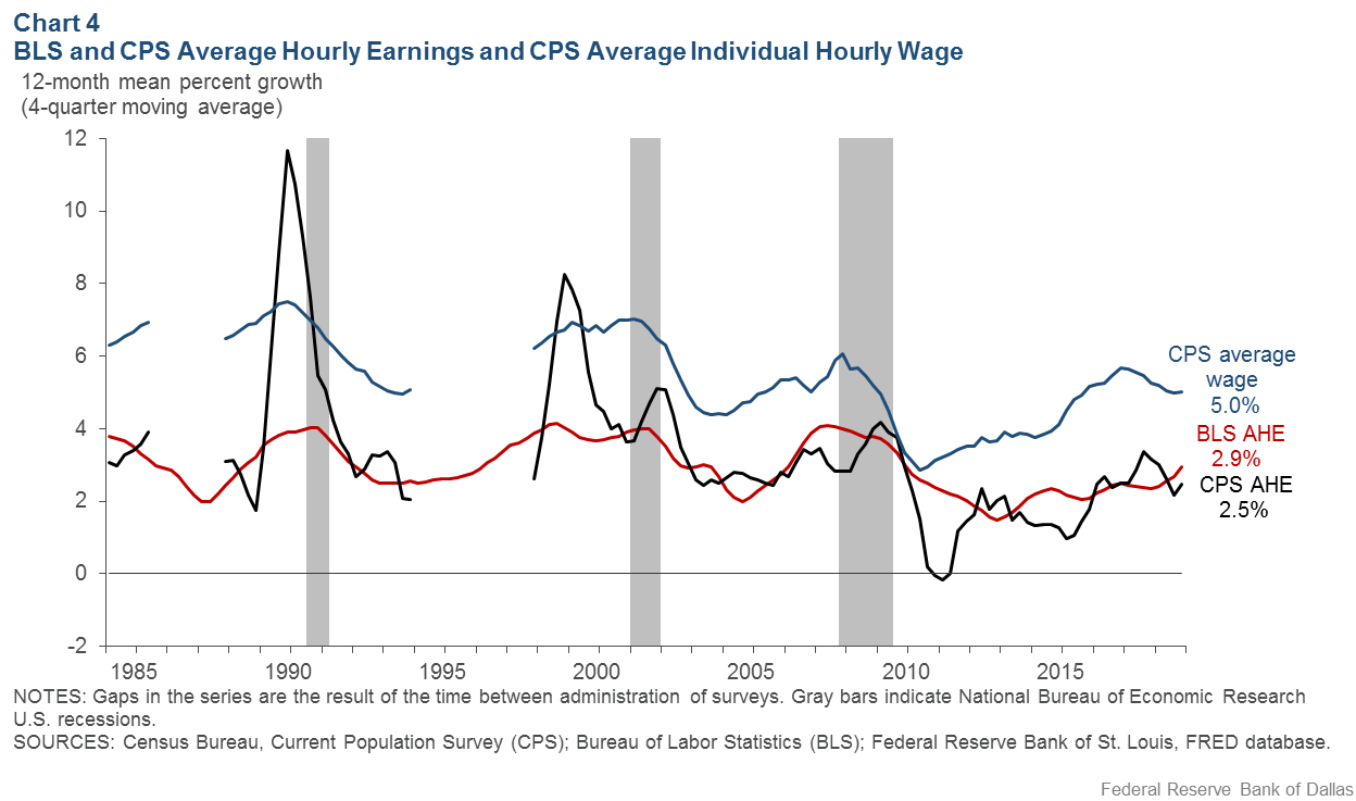 Us Wage Growth Chart