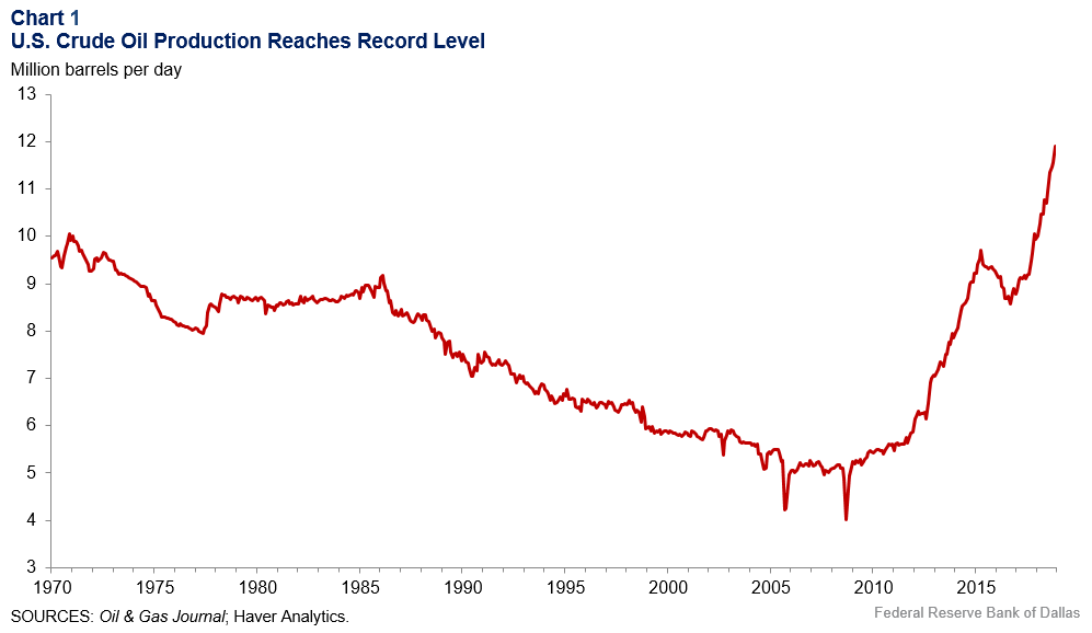 Climate Change Chart 2019