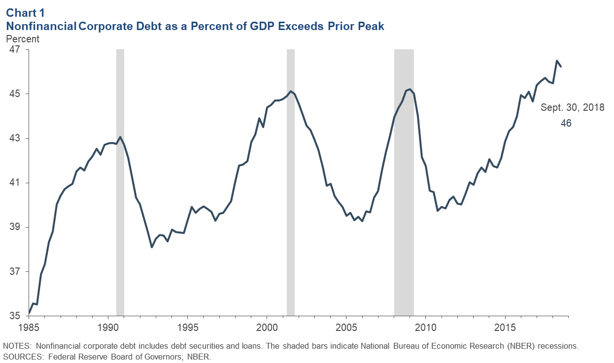 Chart 1: Nonfinancial Corporate Debt as a Percent of GDP Exceeds Prior Peak