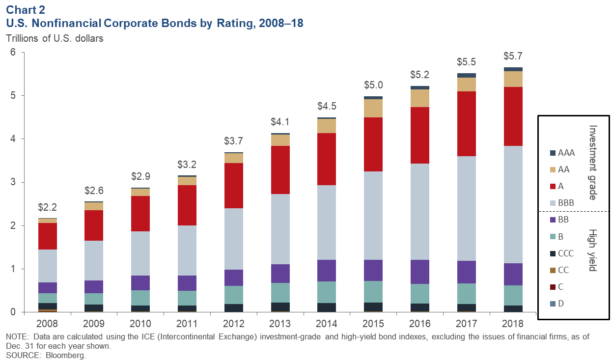 Chart 2: U.S. Nonfinancial Corporate Bonds by Rating, 2008–18