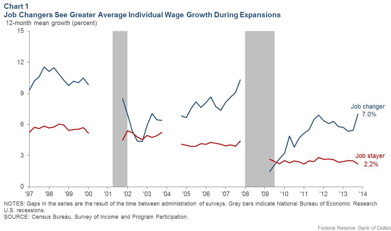 Chart 1: Job Changers See Greater Average Individual Wage Growth During Expansions