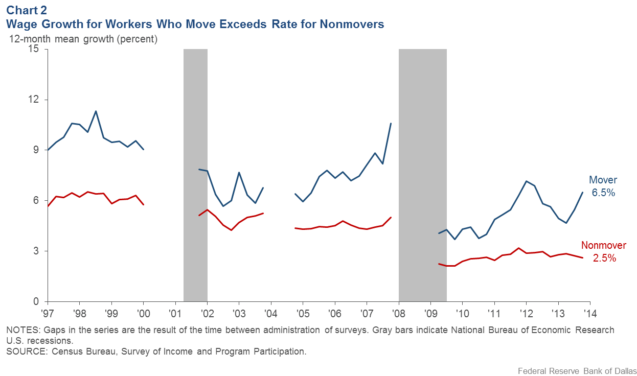 Chart 2: Wage Growth for Workers Who Move Exceeds Rate for Nonmovers