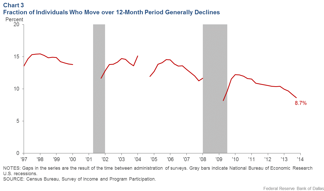 Chart 3: Fraction of Individuals Who Move over 12-Month Period Generally Declines