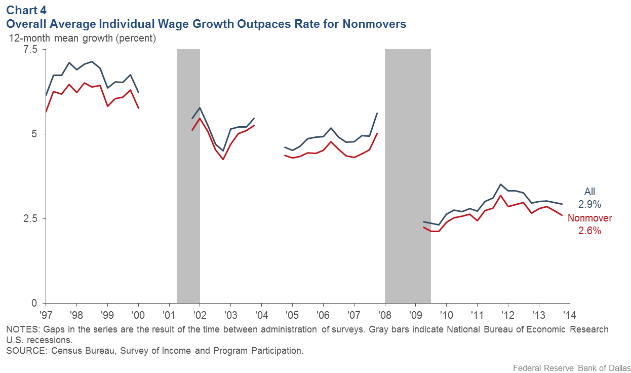 Chart 4: Overall Average Individual Wage Growth Outpaces Rate for Nonmovers