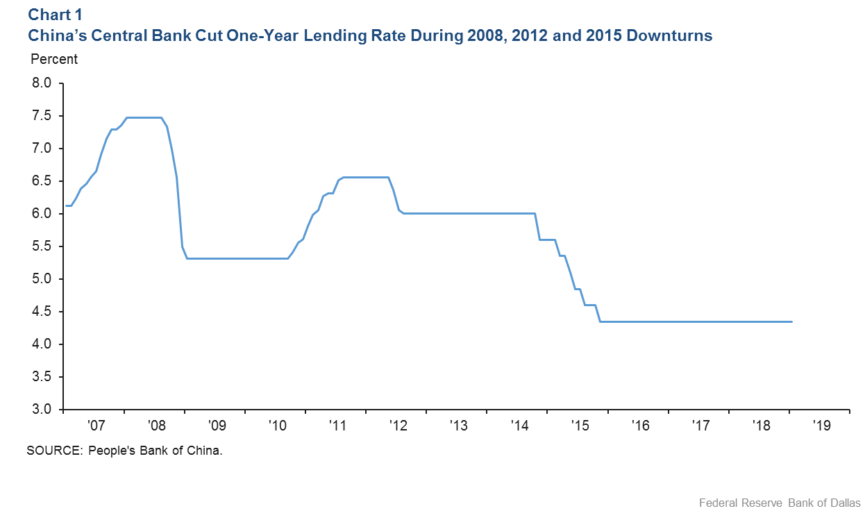 Chart 1: China’s Central Bank Cut One-Year Lending Rate During 2008, 2012 and 2015 Downturns
