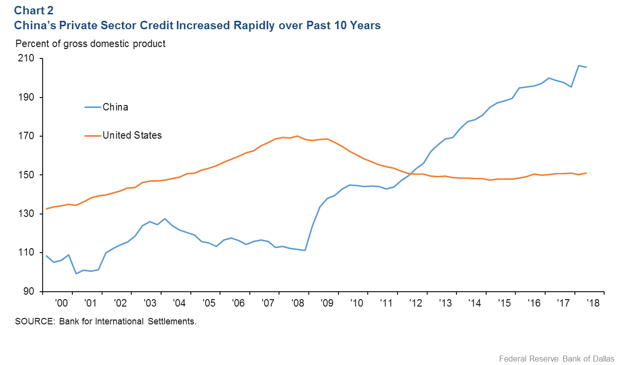 Chart 2: China’s Private Sector Credit Increased Rapidly over Past 10 Years