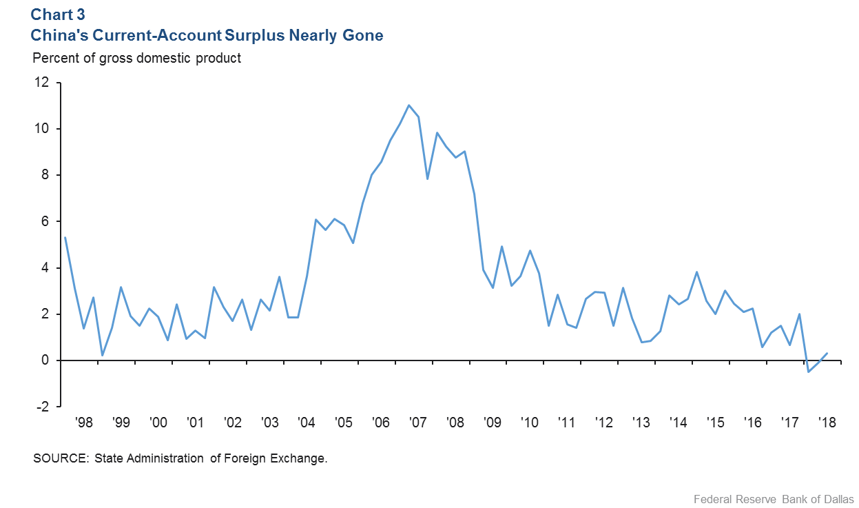 Chart 3: China's Current-Account Surplus Nearly Gone
