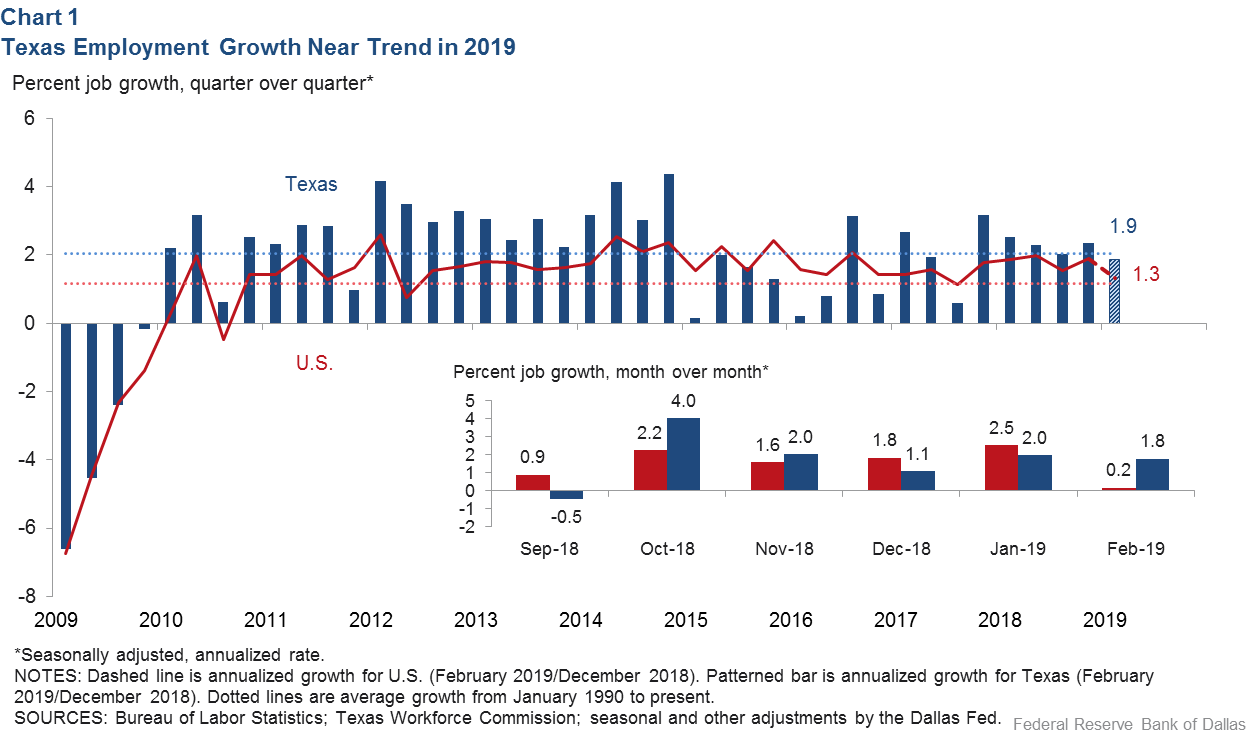 Chart 1:Texas Employment Near Trend in 2019