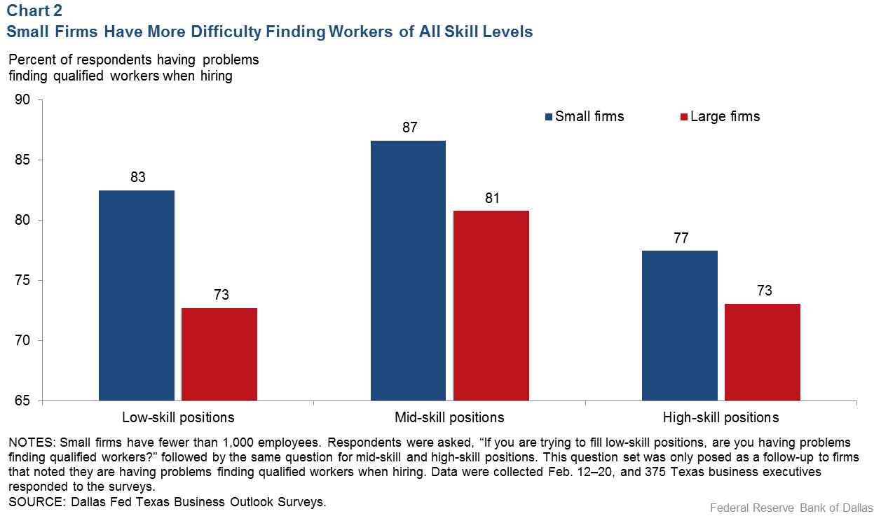Chart 2: Small Firms Have More Difficulty Finding Workers of All Skill Levels