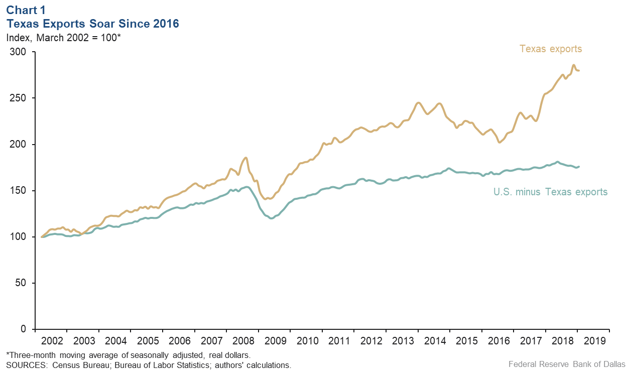 Chart 1:Texas Employment Near Trend in 2019