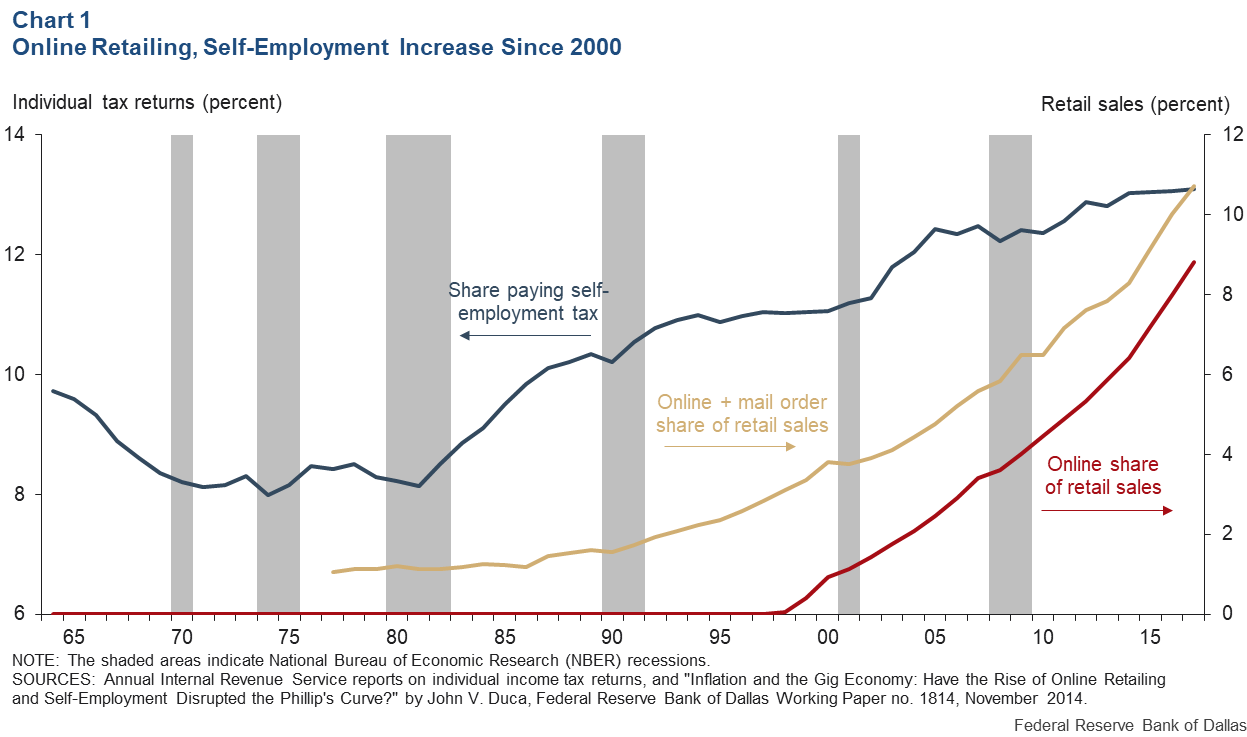 Chart 1: Online Retailing, Self-Employment Increase Since 2000