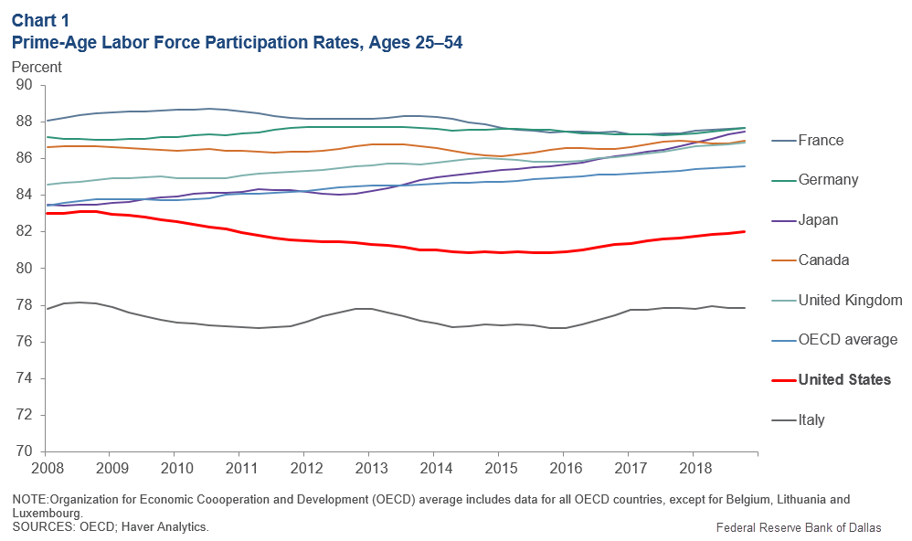 Chart 1: Prime-Age Labor Force Participation Rates, 