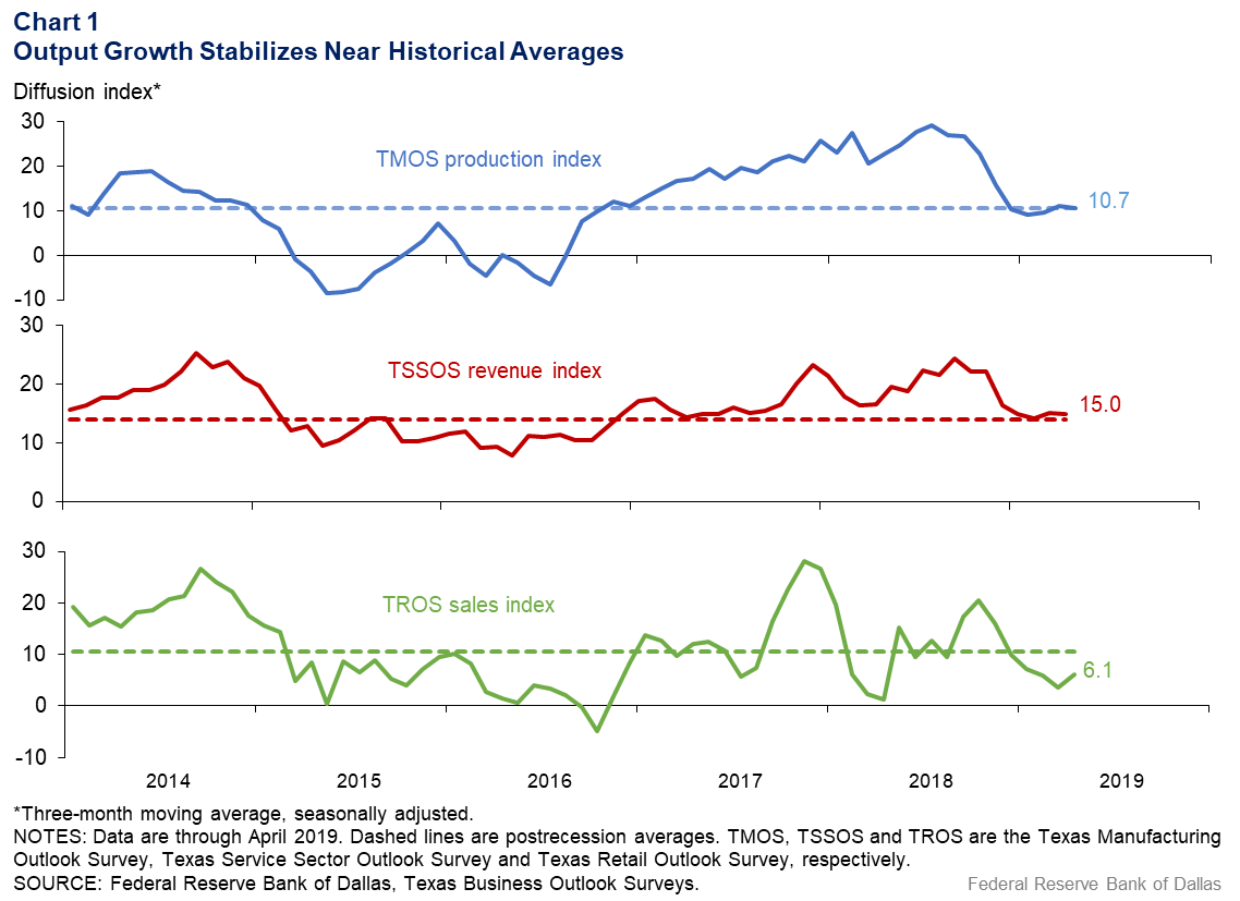 Chart 1: Output Growth Stabilizes Near Historical Average