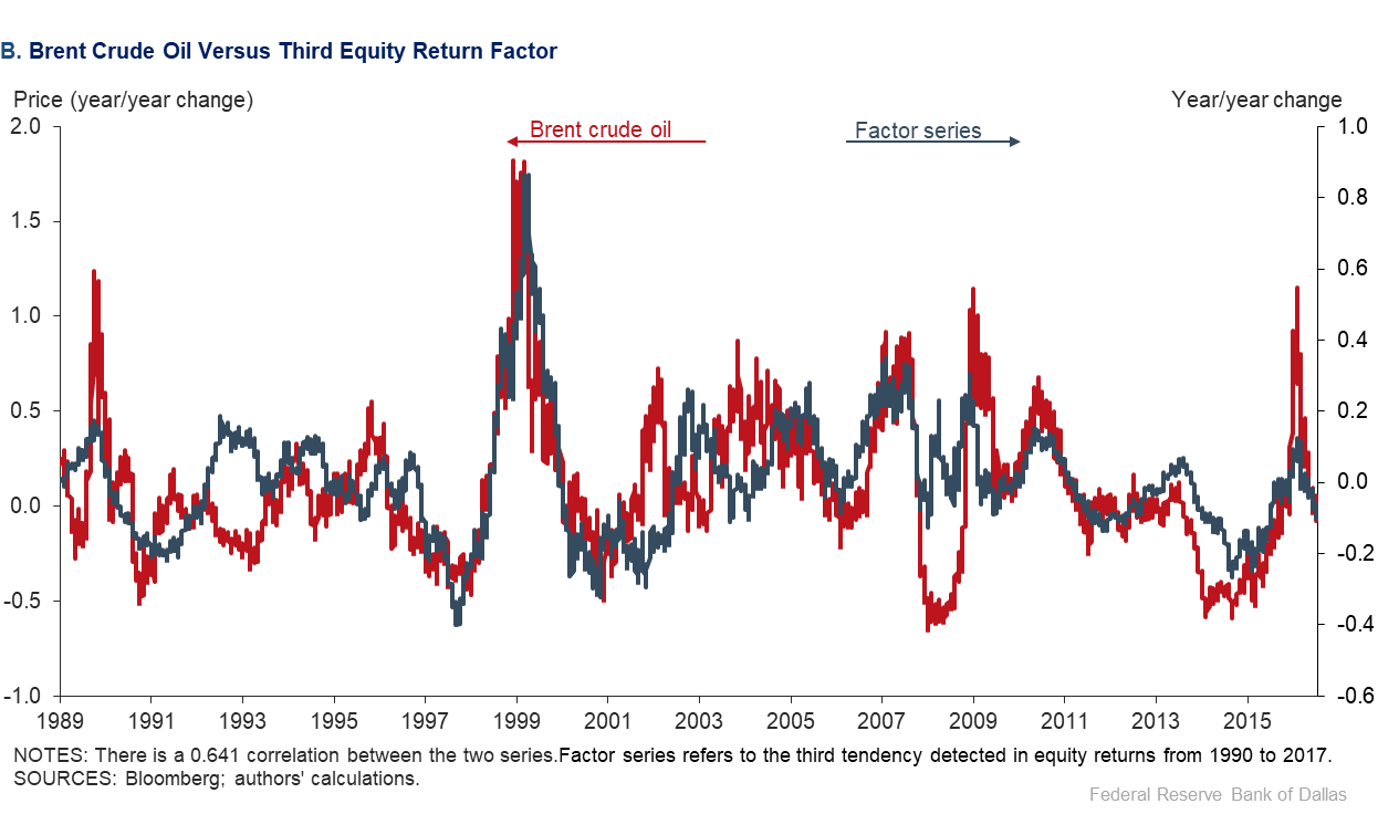 Chart 3b: Brent Crude Oil Versus Thrird Equity Return Factor
