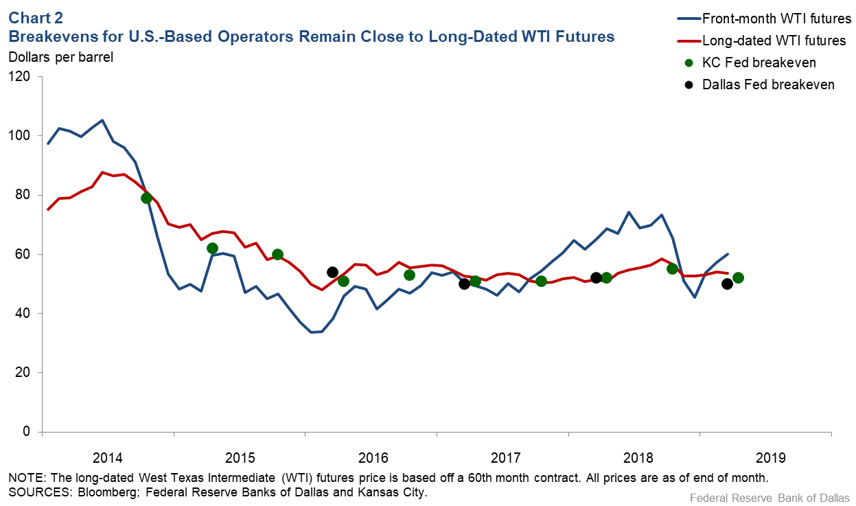 Chart 2: Breakeven for U.S. Based Operators Remain Close to Long-dated WTI Futures