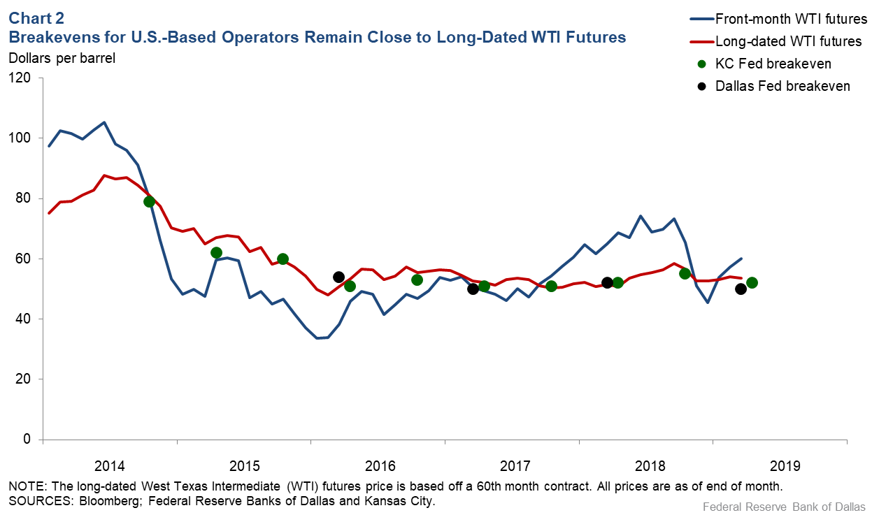 Oil Wti Chart Bloomberg