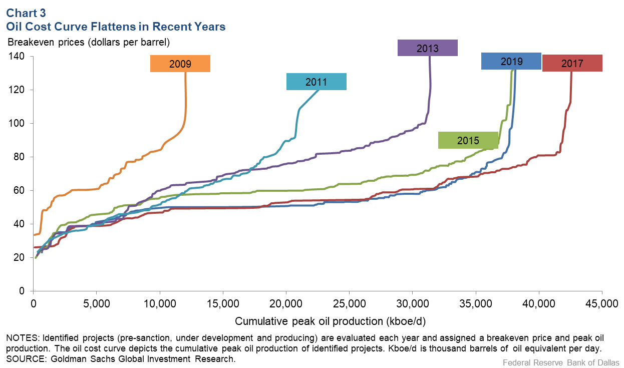 Chart 3: The Supply Curve Flattened in Recent Years