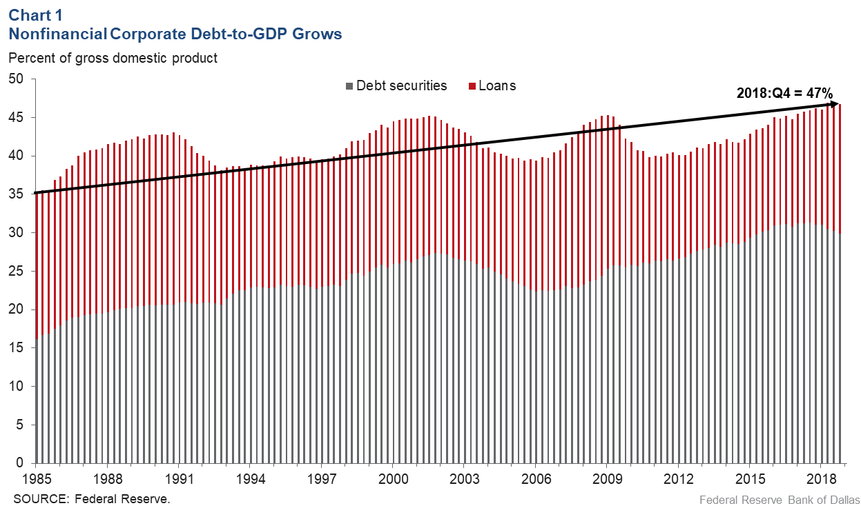 Chart 1: Nonfinancial Corporate Debt-to-GDP Grows