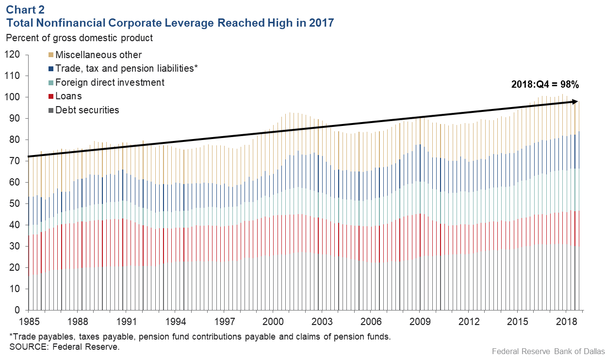 Chart 2: Total Nonfinancial Corporate Leverage Reached High in 2017