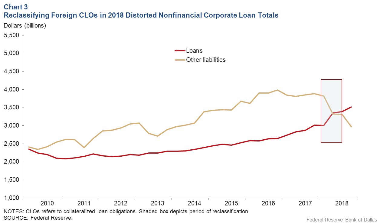 Chart 3: Reclassifying Foreign CLOs in 2018 Distorted Nonfinancial Corporate Loan Totals